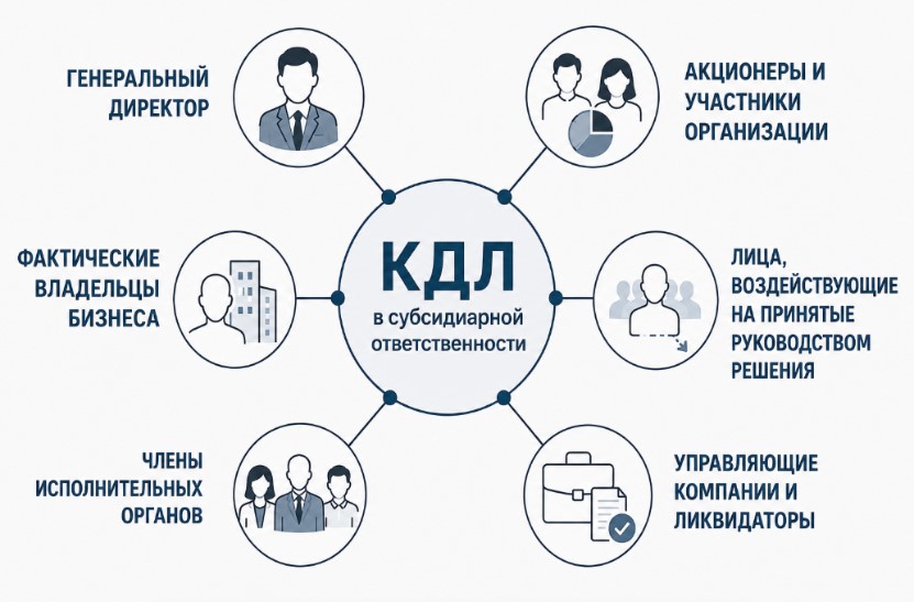 Субсидиарная ответственность