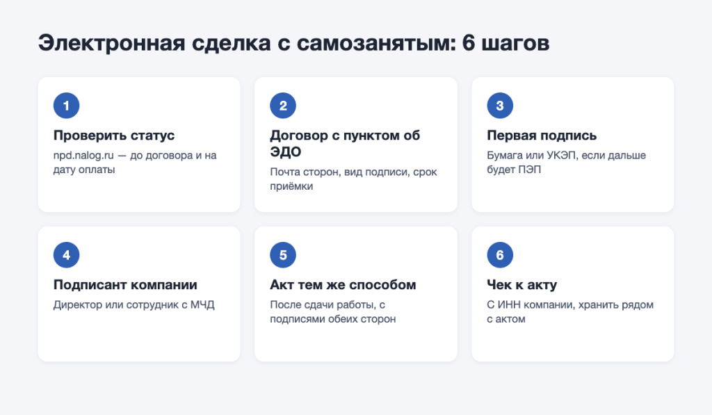 Шесть шагов электронного оформления сделки с самозанятым